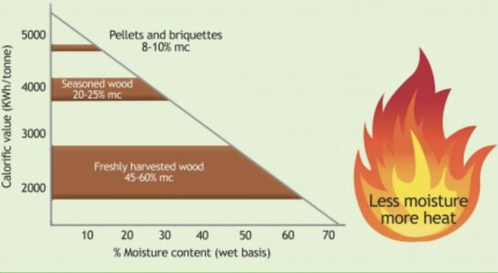 moisture content